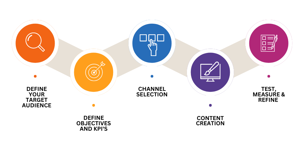 Performance Marketing